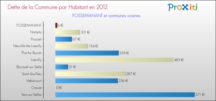 Dette par habitant de la commune en 2012 pour FOSSEMANANT et les communes proches Comparaison de la dette par habitant de la commune en 2012 pour FOSSEMANANT et les communes voisines