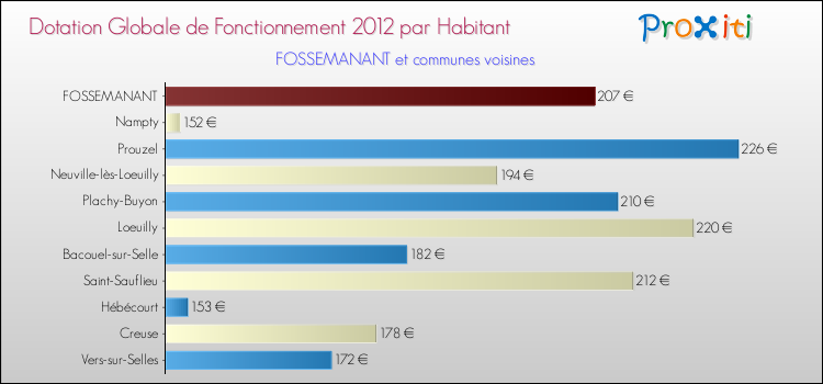 Montant des dotations globales de fonctionnement DGF par Habitant pour FOSSEMANANT et les communes proches Comparaison des des dotations globales de fonctionnement DGF par habitant pour FOSSEMANANT et les communes voisines