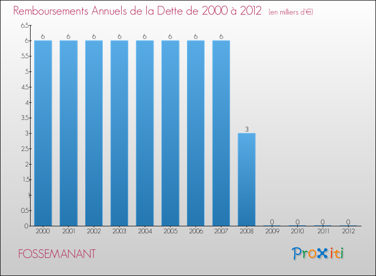 Evolution de l'annuité de la dette pour la commune de FOSSEMANANT de 2000 à 2012 Annuités de la dette pour FOSSEMANANT de 2000 à 2012