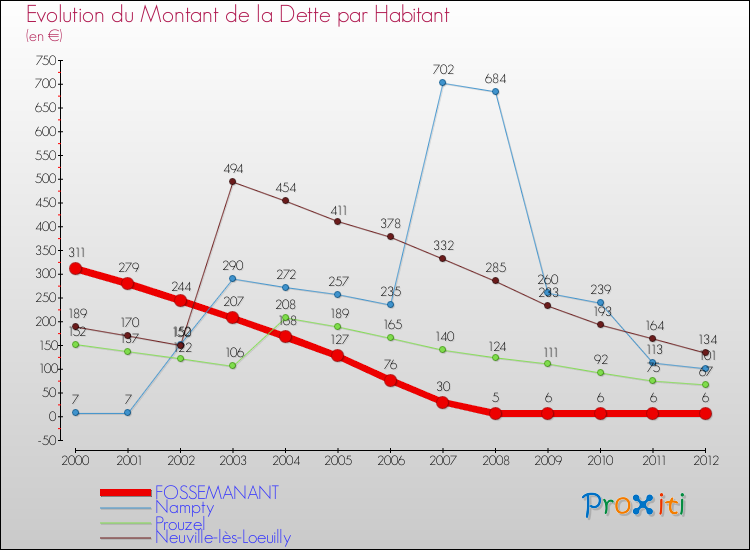 Evolution de la dette par habitant pour la commune de FOSSEMANANT et les communes proches de 2000 à 2012 Comparaison de la dette par habitant pour FOSSEMANANT et les communes voisines de 2000 à 2012