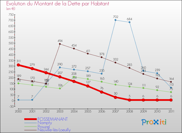 Evolution de la dette par habitant pour la commune de FOSSEMANANT et les communes proches Comparaison de la dette par habitant pour FOSSEMANANT et les communes voisines