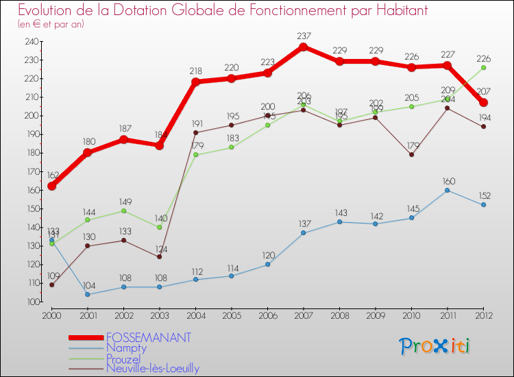 Evolution et montant de la dotation globale de fonctionnement par Habitant pour FOSSEMANANT et les communes proches Comparaison des dotations globales de fonctionnement par habitant pour FOSSEMANANT et les communes voisines