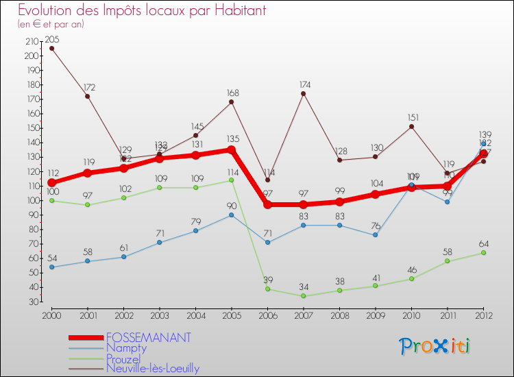 Evolution et montant des impôts locaux par Habitant pour FOSSEMANANT et les communes proches Comparaison des impôts locaux par habitant pour FOSSEMANANT et les communes voisines