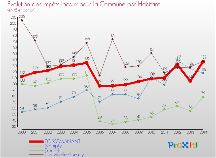 Evolution et montant des impôts locaux par Habitant pour FOSSEMANANT et les communes proches de 2000 à 2014 Comparaison des impôts locaux par habitant pour FOSSEMANANT et les communes voisines de 2000 à 2014