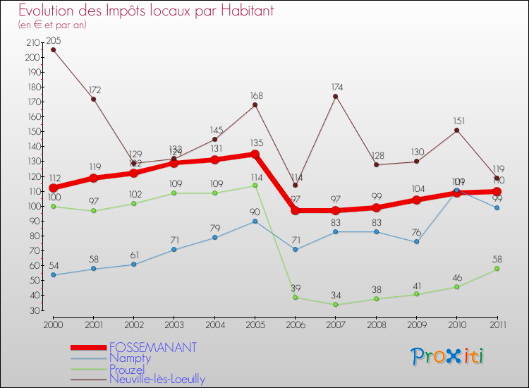 Evolution et montant des impôts locaux par Habitant pour FOSSEMANANT et les communes proches Comparaison des impôts locaux par habitant pour FOSSEMANANT et les communes voisines