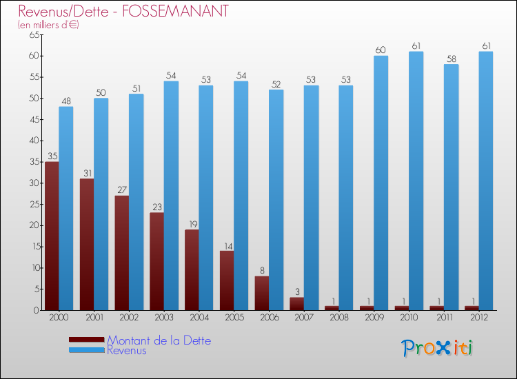 Evolution comparée de la dette et des revenus pour la commune de FOSSEMANANT de 2000 à 2012 Comparaison de la dette et des revenus pour FOSSEMANANT de 2000 à 2012