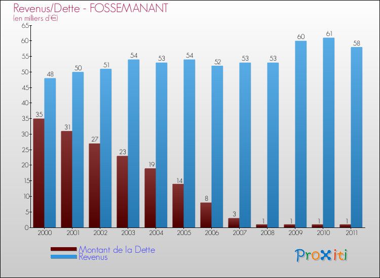 Evolution comparée de la dette et des revenus pour la commune de FOSSEMANANT de 2000 à 2011 Comparaison de la dette et des revenus pour FOSSEMANANT de 2000 à 2011