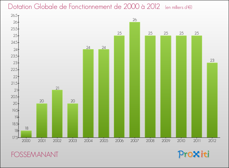 Evolution du montant de la Dotation Globale de Fonctionnement pour la commune de FOSSEMANANT de 2000 à 2012 Evolution du montant de la Dotation Globale de Fonctionnement pour FOSSEMANANT de 2000 à 2012