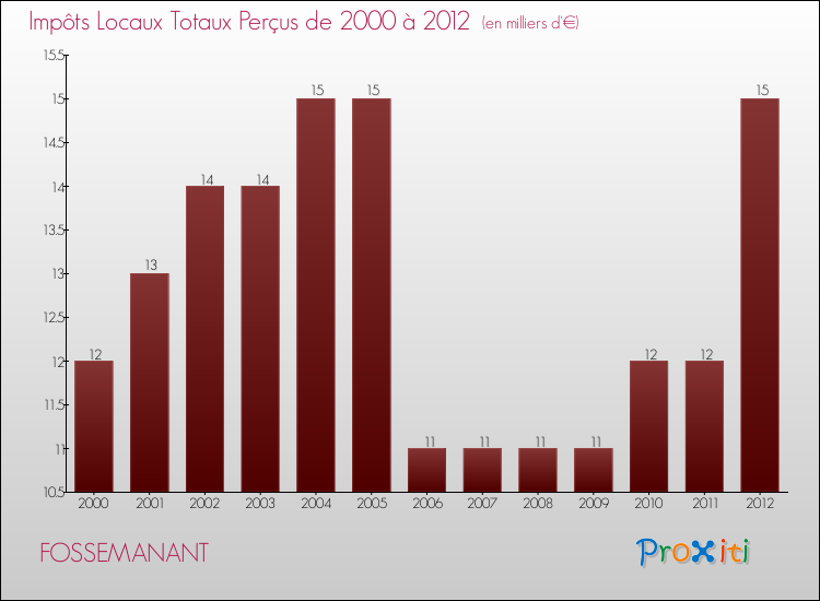 Evolution des Impôts Locaux pour la commune de FOSSEMANANT de 2000 à 2012 Evolution des Impôts Locaux pour FOSSEMANANT de 2000 à 2012