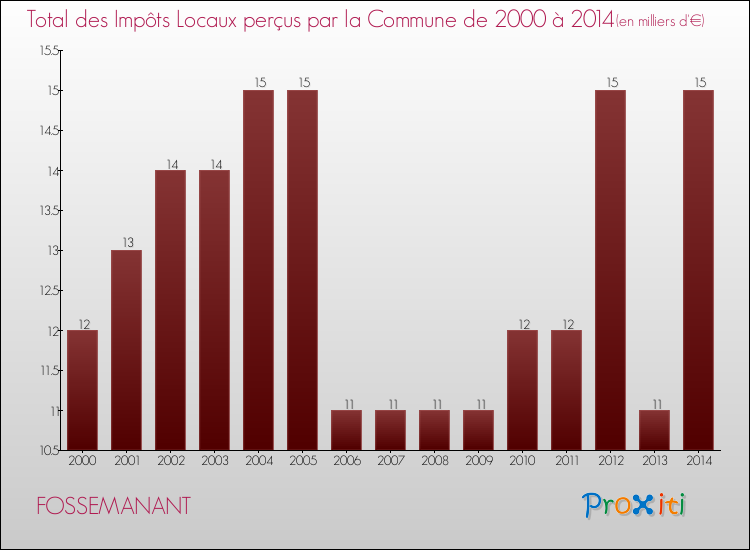 Evolution des Impôts Locaux pour la commune de FOSSEMANANT de 2000 à 2014 Evolution des Impôts Locaux pour FOSSEMANANT de 2000 à 2014