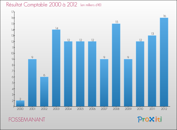 Evolution du résultat comptable pour la commune de FOSSEMANANT de 2000 à 2012 Evolution du résultat comptable pour FOSSEMANANT de 2000 à 2012