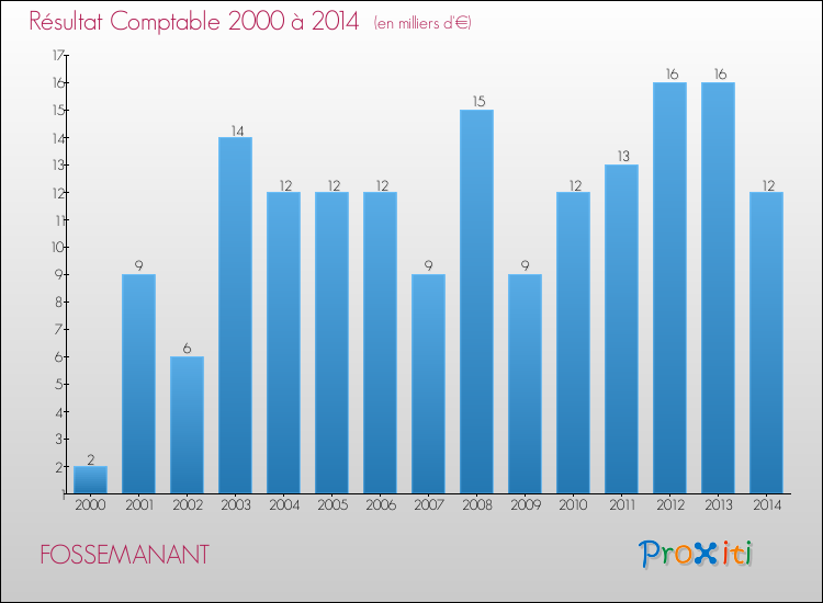 Evolution du résultat comptable pour la commune de FOSSEMANANT de 2000 à 2014 Evolution du résultat comptable pour FOSSEMANANT de 2000 à 2014