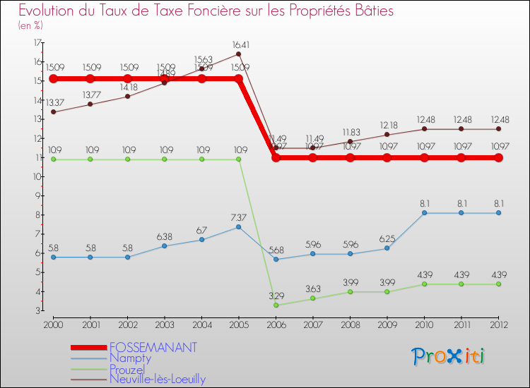 Evolution du taux de la taxe foncière sur le bati pour FOSSEMANANT et les communes proches de 2000 à 2012 Comparaison des taux de taxe foncière sur le bati pour FOSSEMANANT et les communes voisines de 2000 à 2012