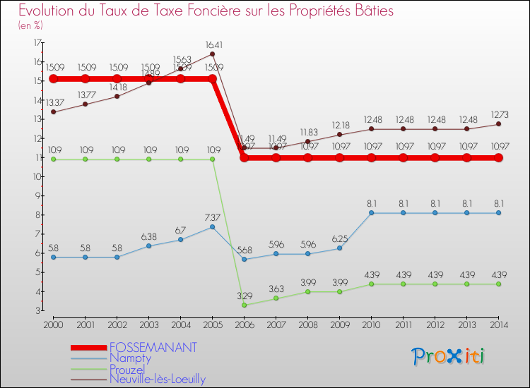 Evolution du taux de la taxe foncière sur le bati pour FOSSEMANANT et les communes proches de 2000 à 2014 Comparaison des taux de taxe foncière sur le bati pour FOSSEMANANT et les communes voisines de 2000 à 2014