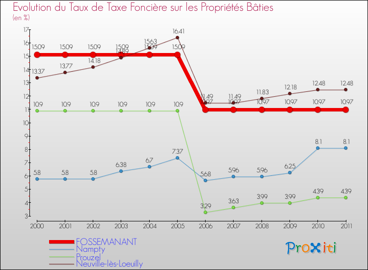 Evolution du taux de la taxe foncière sur le bati pour FOSSEMANANT et les communes proches Comparaison des taux de taxe foncière sur le bati pour FOSSEMANANT et les communes voisines