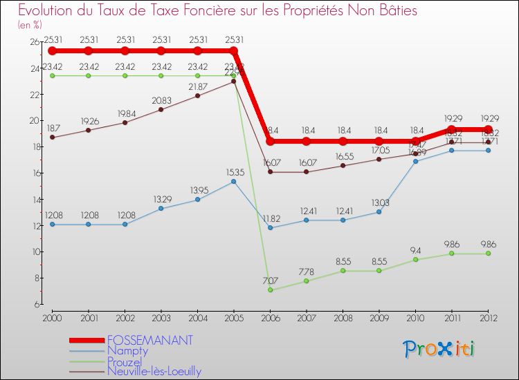 Evolution du taux de la taxe foncière sur les immeubles et terrains non batis pour FOSSEMANANT et les communes proches de 2000 à 2012 Comparaison des taux de la taxe foncière sur les immeubles et terrains non batis pour FOSSEMANANT et les communes voisines de 2000 à 2012