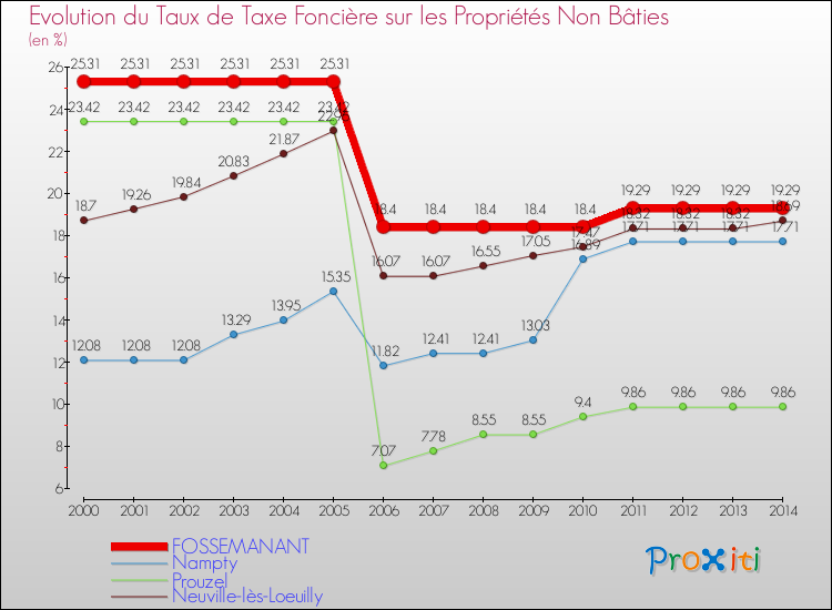 Evolution du taux de la taxe foncière sur les immeubles et terrains non batis pour FOSSEMANANT et les communes proches de 2000 à 2014 Comparaison des taux de la taxe foncière sur les immeubles et terrains non batis pour FOSSEMANANT et les communes voisines de 2000 à 2014