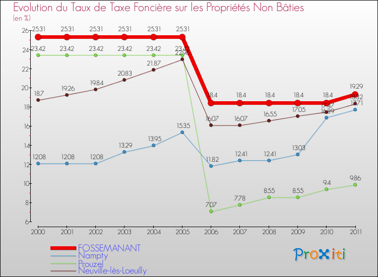 Evolution du taux de la taxe foncière sur les immeubles et terrains non batis pour FOSSEMANANT et les communes proches Comparaison des taux de la taxe foncière sur les immeubles et terrains non batis pour FOSSEMANANT et les communes voisines