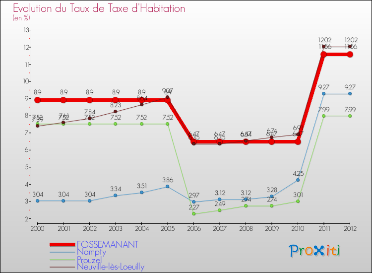 Evolution du taux de la taxe d'habitation pour FOSSEMANANT et les communes proches Comparaison des taux de la taxe d'habitation pour FOSSEMANANT et les communes voisines