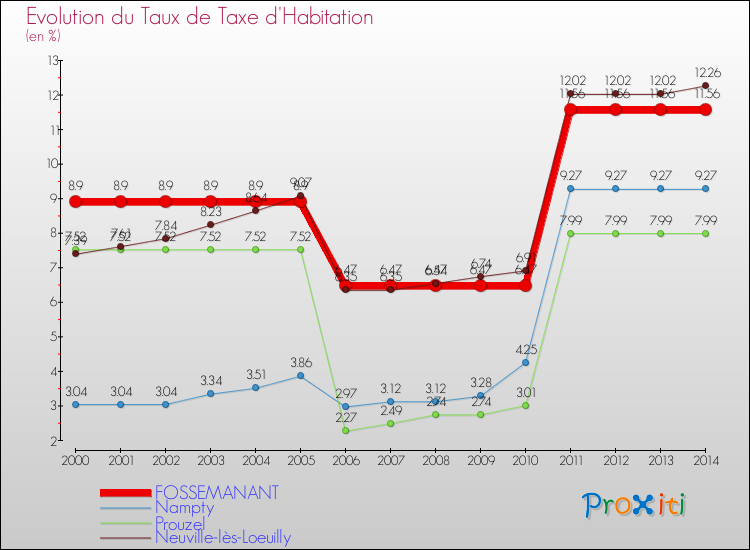 Evolution du taux de la taxe d'habitation pour FOSSEMANANT et les communes proches de 2000 à 2014 Comparaison des taux de la taxe d'habitation pour FOSSEMANANT et les communes voisines de 2000 à 2014