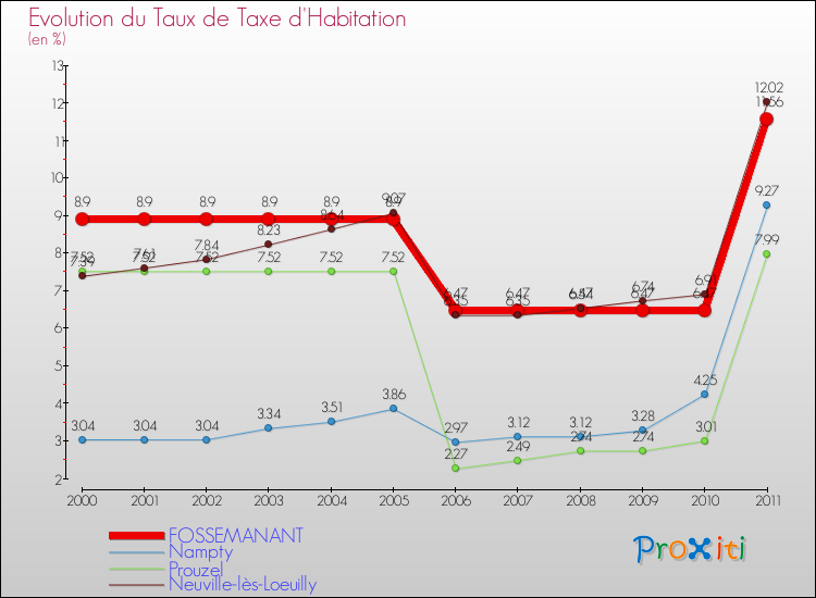 Evolution du taux de la taxe d'habitation pour FOSSEMANANT et les communes proches Comparaison des taux de la taxe d'habitation pour FOSSEMANANT et les communes voisines