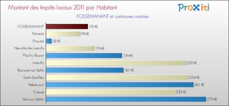Montant des impôts locaux par Habitant pour FOSSEMANANT et les communes proches Comparaison des impôts locaux par habitant pour FOSSEMANANT et les communes voisines