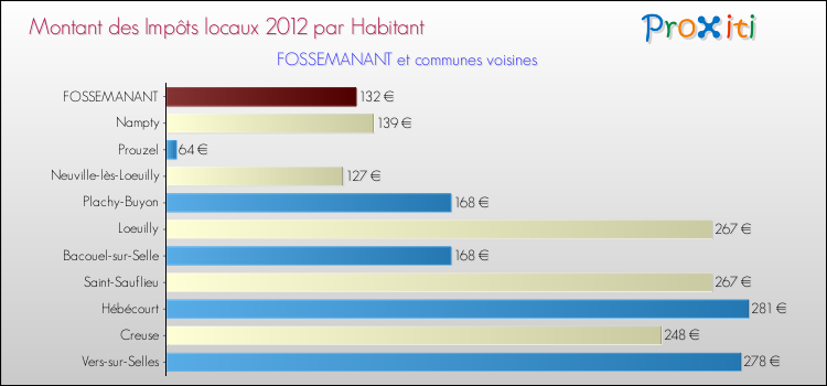 Montant des impôts locaux par Habitant pour FOSSEMANANT et les communes proches Comparaison des impôts locaux par habitant pour FOSSEMANANT et les communes voisines