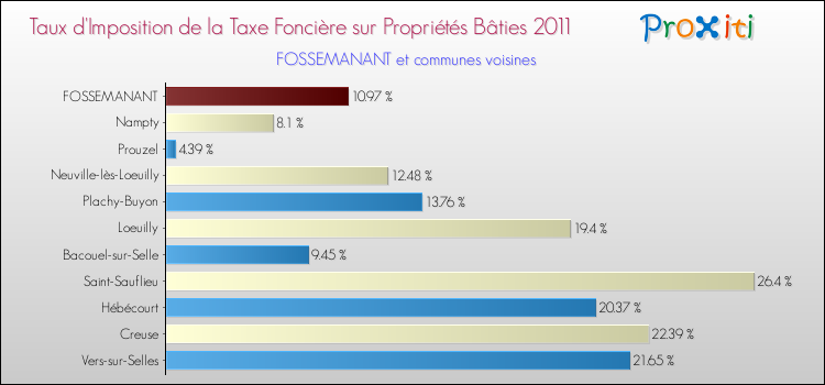 Taux d'imposition de la taxe foncière sur le bati 2011 pour FOSSEMANANT et les communes proches Comparaison des taux d'imposition de la taxe foncière sur le bati 2011 pour FOSSEMANANT et les communes voisines