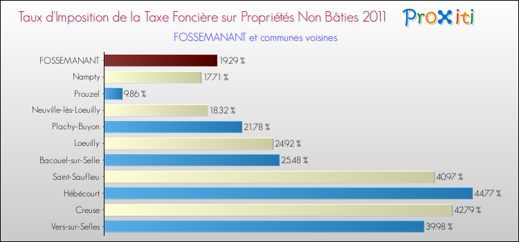 Taux d'imposition de la taxe foncière sur les immeubles et terrains non batis 2011 pour FOSSEMANANT et les communes proches Comparaison des taux d'imposition de la taxe foncière sur les immeubles et terrains non batis 2011 pour FOSSEMANANT et les communes voisines