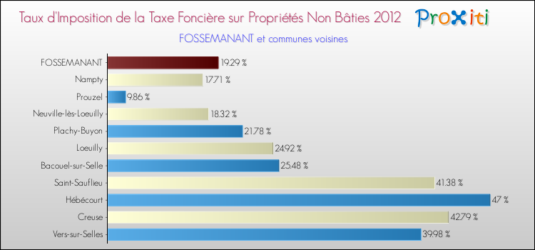 Taux d'imposition de la taxe foncière sur les immeubles et terrains non batis 2012 pour FOSSEMANANT et les communes proches Comparaison des taux d'imposition de la taxe foncière sur les immeubles et terrains non batis 2012 pour FOSSEMANANT et les communes voisines