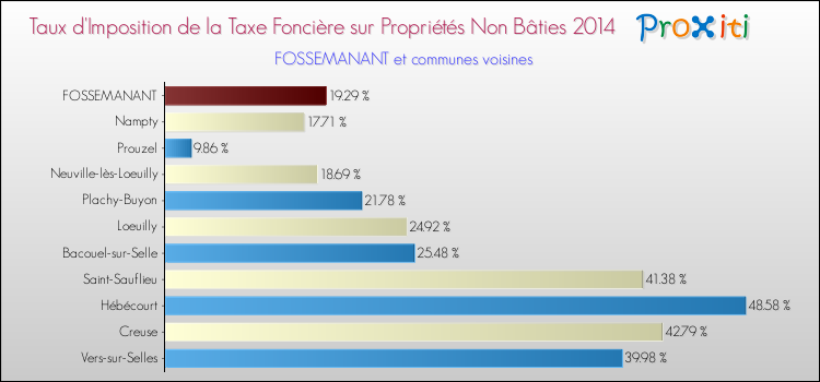 Taux d'imposition de la taxe foncière sur les immeubles et terrains non batis 2014 pour FOSSEMANANT et les communes proches Comparaison des taux d'imposition de la taxe foncière sur les immeubles et terrains non batis 2014 pour FOSSEMANANT et les communes voisines