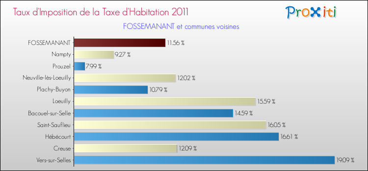 Taux d'imposition de la taxe d'habitation 2011 pour FOSSEMANANT et les communes proches Comparaison des taux d'imposition de la taxe d'habitation 2011 pour FOSSEMANANT et les communes voisines
