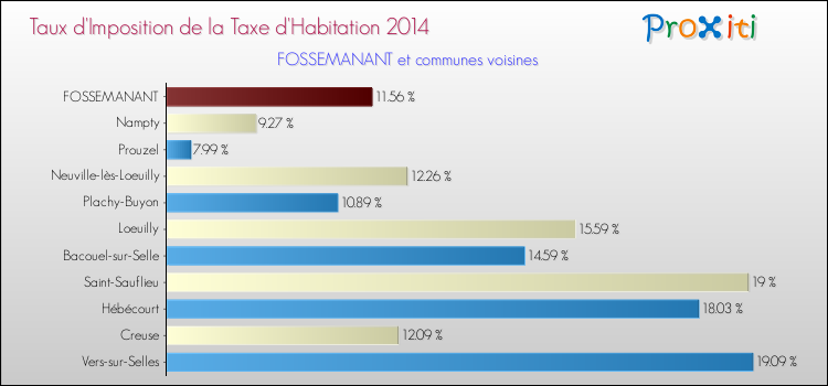 Taux d'imposition de la taxe d'habitation 2014 pour FOSSEMANANT et les communes proches Comparaison des taux d'imposition de la taxe d'habitation 2014 pour FOSSEMANANT et les communes voisines