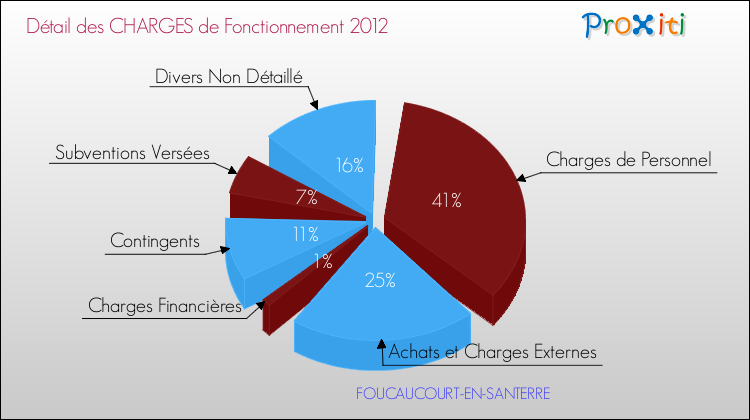 Décomposition des Charges de Fonctionnement 2012 de la commune de FOUCAUCOURT-EN-SANTERRE Charges de Fonctionnement 2012 pour la commune de FOUCAUCOURT-EN-SANTERRE