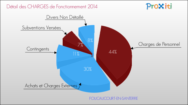 Décomposition des Charges de Fonctionnement 2014 de la commune de FOUCAUCOURT-EN-SANTERRE Charges de Fonctionnement 2014 pour la commune de FOUCAUCOURT-EN-SANTERRE