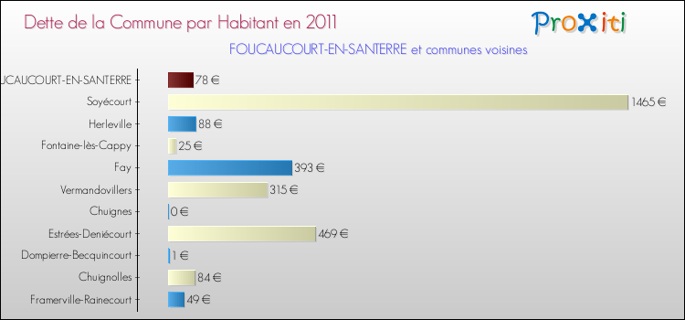 Dette par habitant de la commune en 2011 pour FOUCAUCOURT-EN-SANTERRE et les communes proches Comparaison de la dette par habitant de la commune en 2011 pour FOUCAUCOURT-EN-SANTERRE et les communes voisines