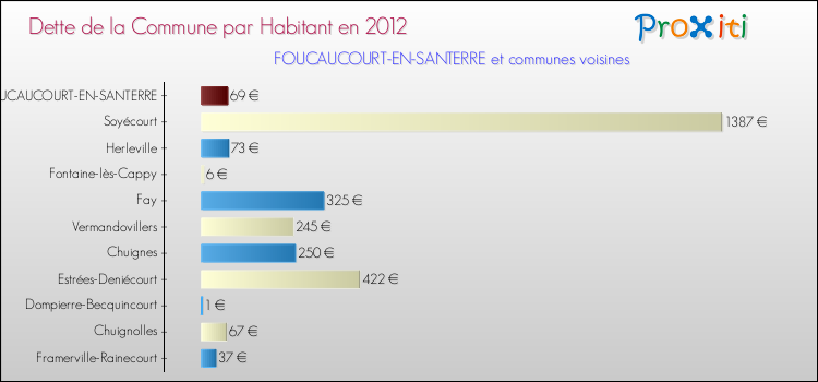 Dette par habitant de la commune en 2012 pour FOUCAUCOURT-EN-SANTERRE et les communes proches Comparaison de la dette par habitant de la commune en 2012 pour FOUCAUCOURT-EN-SANTERRE et les communes voisines