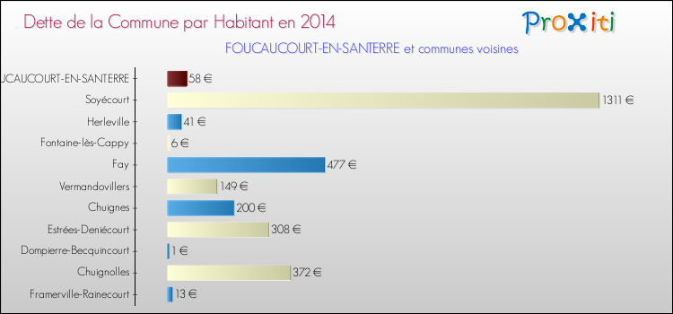 Dette par habitant de la commune en 2014 pour FOUCAUCOURT-EN-SANTERRE et les communes proches Comparaison de la dette par habitant de la commune en 2014 pour FOUCAUCOURT-EN-SANTERRE et les communes voisines