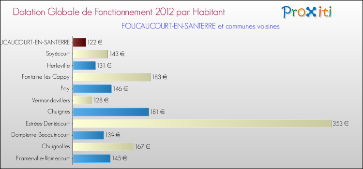 Montant des dotations globales de fonctionnement DGF par Habitant pour FOUCAUCOURT-EN-SANTERRE et les communes proches Comparaison des des dotations globales de fonctionnement DGF par habitant pour FOUCAUCOURT-EN-SANTERRE et les communes voisines