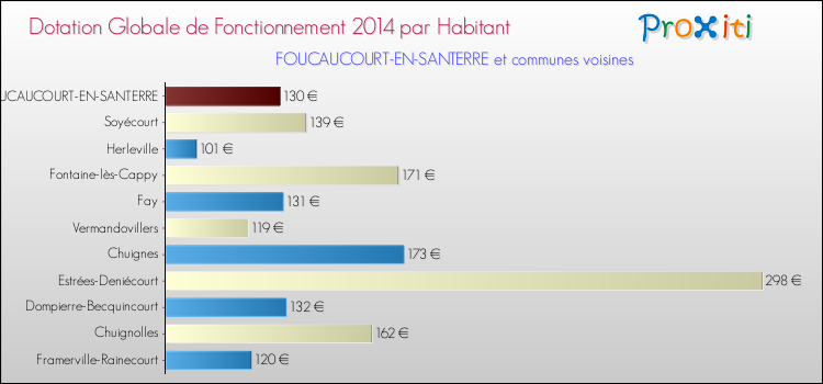 Montant des dotations globales de fonctionnement DGF par Habitant pour FOUCAUCOURT-EN-SANTERRE et les communes proches en 2014. Comparaison des des dotations globales de fonctionnement DGF par habitant pour FOUCAUCOURT-EN-SANTERRE et les communes voisines en 2014.