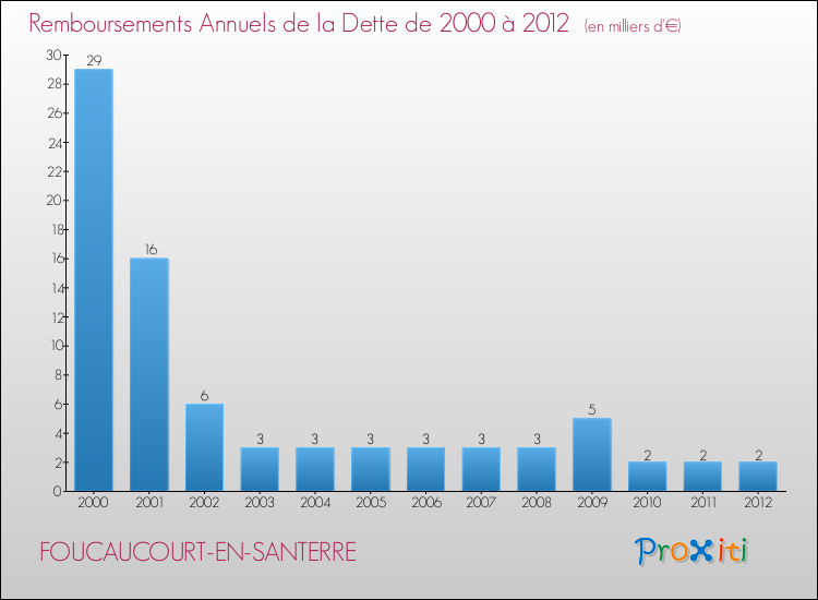 Evolution de l'annuité de la dette pour la commune de FOUCAUCOURT-EN-SANTERRE de 2000 à 2012 Annuités de la dette pour FOUCAUCOURT-EN-SANTERRE de 2000 à 2012