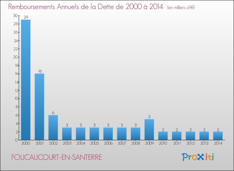 Evolution de l'annuité de la dette pour la commune de FOUCAUCOURT-EN-SANTERRE de 2000 à 2014 Annuités de la dette pour FOUCAUCOURT-EN-SANTERRE de 2000 à 2014