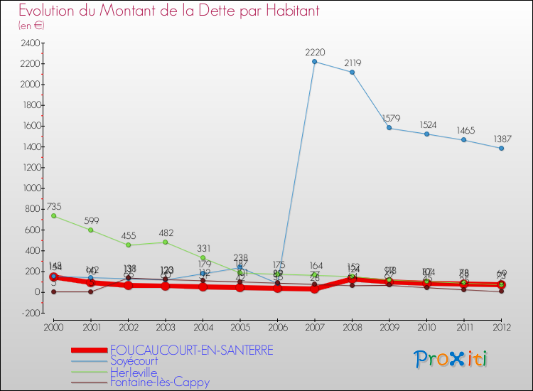 Evolution de la dette par habitant pour la commune de FOUCAUCOURT-EN-SANTERRE et les communes proches de 2000 à 2012 Comparaison de la dette par habitant pour FOUCAUCOURT-EN-SANTERRE et les communes voisines de 2000 à 2012