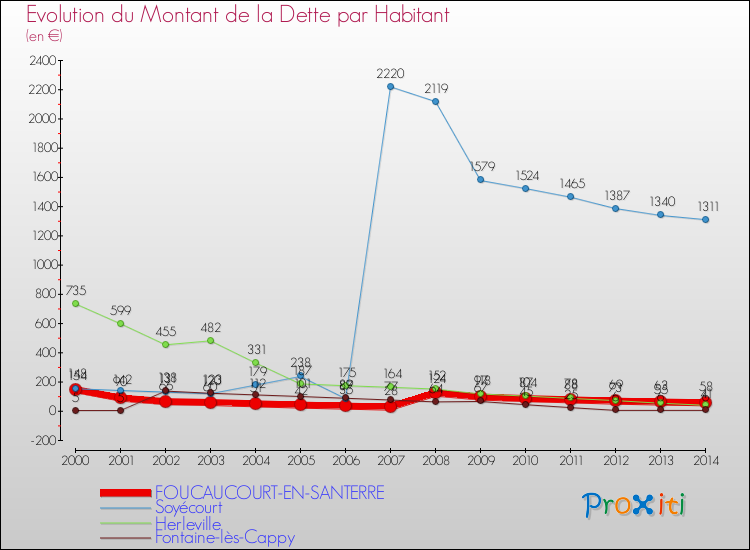 Evolution de la dette par habitant pour la commune de FOUCAUCOURT-EN-SANTERRE et les communes proches de 2000 à 2014 Comparaison de la dette par habitant pour FOUCAUCOURT-EN-SANTERRE et les communes voisines de 2000 à 2014