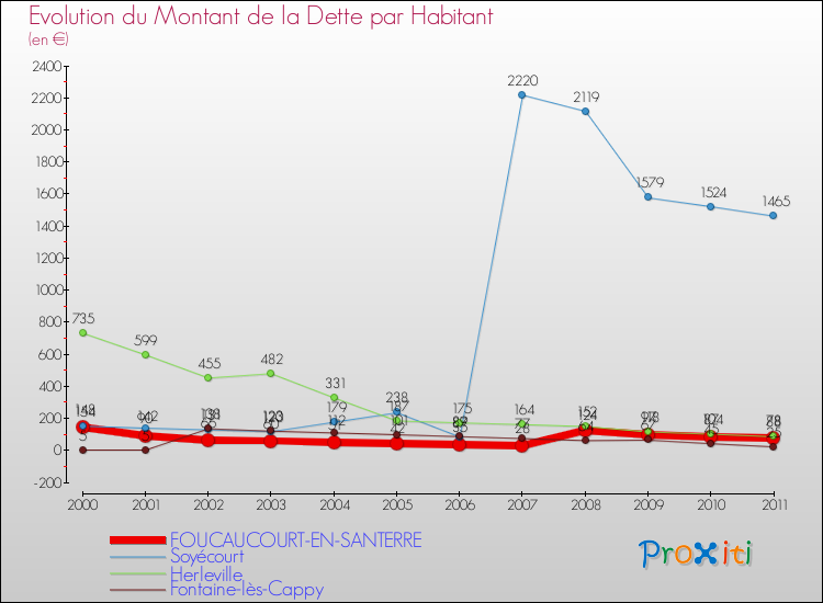 Evolution de la dette par habitant pour la commune de FOUCAUCOURT-EN-SANTERRE et les communes proches Comparaison de la dette par habitant pour FOUCAUCOURT-EN-SANTERRE et les communes voisines