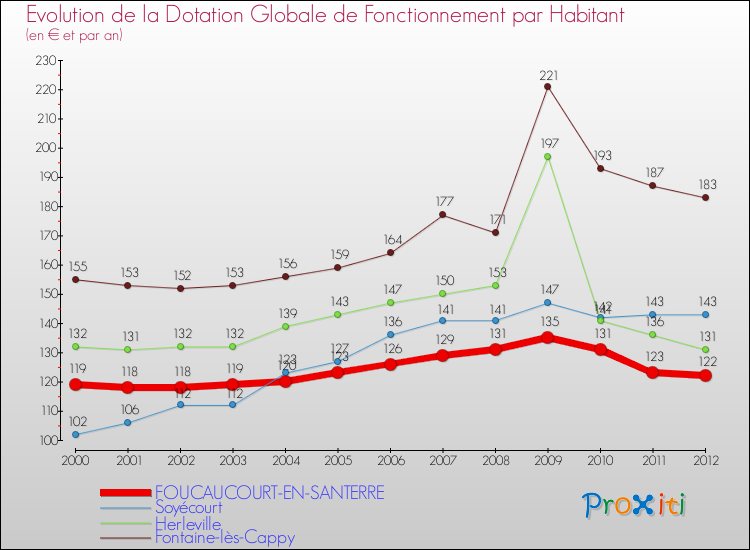 Evolution et montant de la dotation globale de fonctionnement par Habitant pour FOUCAUCOURT-EN-SANTERRE et les communes proches Comparaison des dotations globales de fonctionnement par habitant pour FOUCAUCOURT-EN-SANTERRE et les communes voisines