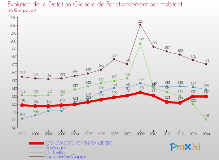 Evolution et montant de la dotation globale de fonctionnement par Habitant pour FOUCAUCOURT-EN-SANTERRE et les communes proches de 2000 à 2014. Comparaison des dotations globales de fonctionnement par habitant pour FOUCAUCOURT-EN-SANTERRE et les communes voisines de 2000 à 2014.
