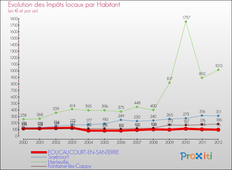 Evolution et montant des impôts locaux par Habitant pour FOUCAUCOURT-EN-SANTERRE et les communes proches Comparaison des impôts locaux par habitant pour FOUCAUCOURT-EN-SANTERRE et les communes voisines