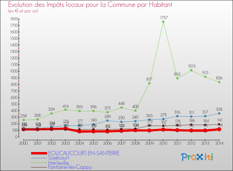 Evolution et montant des impôts locaux par Habitant pour FOUCAUCOURT-EN-SANTERRE et les communes proches de 2000 à 2014 Comparaison des impôts locaux par habitant pour FOUCAUCOURT-EN-SANTERRE et les communes voisines de 2000 à 2014