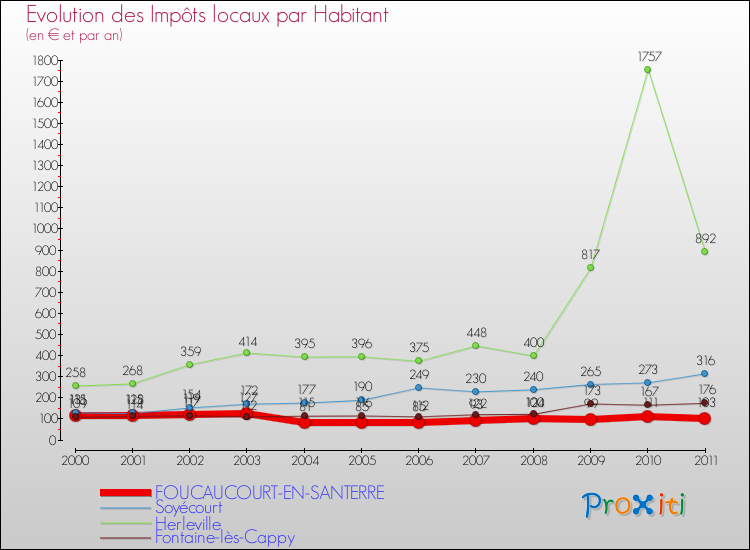 Evolution et montant des impôts locaux par Habitant pour FOUCAUCOURT-EN-SANTERRE et les communes proches Comparaison des impôts locaux par habitant pour FOUCAUCOURT-EN-SANTERRE et les communes voisines